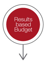 presupuesto basado en resultados